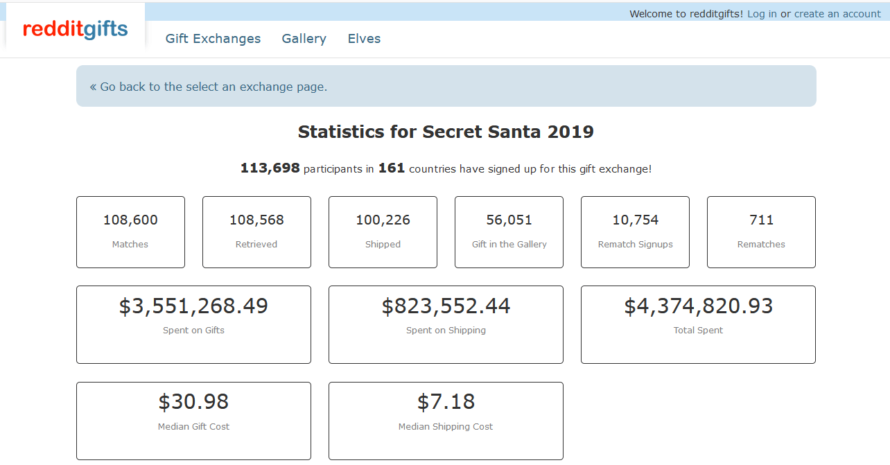 Statistik des Reddit Wichteln 2019